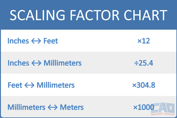 Conversion chart showing common scale factors between inches, feet, millimeters, and meters.