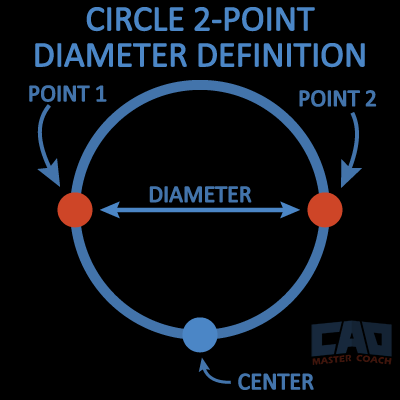 How AutoCAD Defines a 2-Point Circle Diagram showing how AutoCAD defines a 2-Point circle using two diameter endpoints