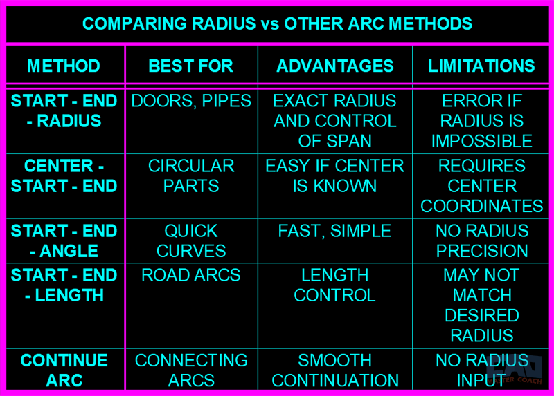 Comparison of AutoCAD arc methods: radius, angle, length, and center options. Comparison of AutoCAD arc methods: radius, angle, length, and center options.