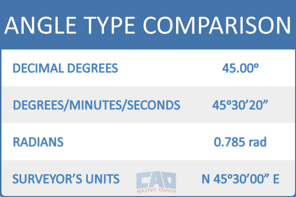 AutoCAD angle type comparison showing decimal degrees, DMS, radians, and surveyor’s units.