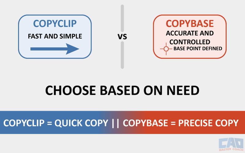 COPYCLIP vs COPYBASE Summary Diagram Diagram summarizing when to use COPYCLIP versus COPYBASE in AutoCAD.