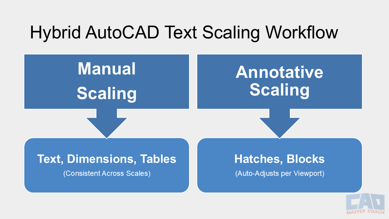 AutoCAD hybrid text scaling workflow showing manual scaling for dimensions and tables with annotative hatches and blocks across multiple viewports.