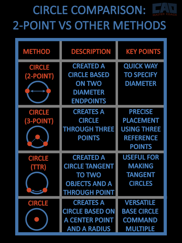 Comparing AutoCAD Circle Creation Methods Infographic comparing different AutoCAD circle creation methods