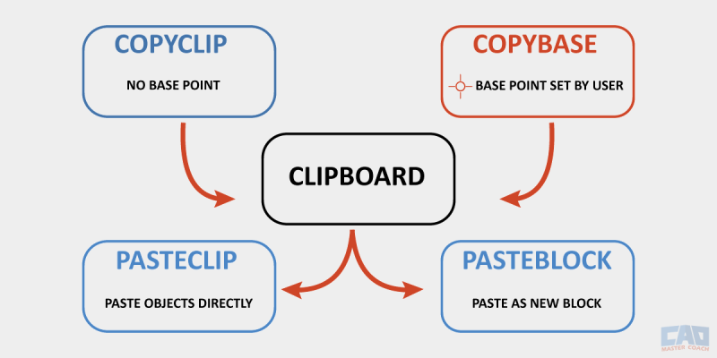 Flow showing COPYCLIP and COPYBASE entering a Clipboard hub, then to PASTECLIP or PASTEBLOCK.