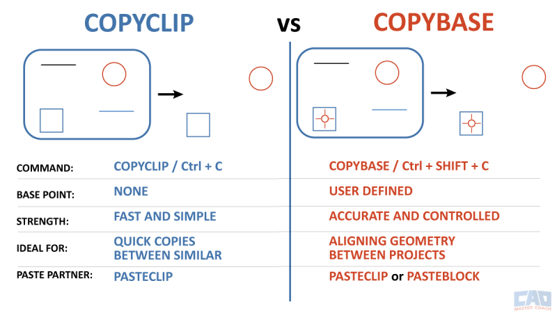 Comparison chart of COPYCLIP versus COPYBASE showing the differences in base point use and precision.