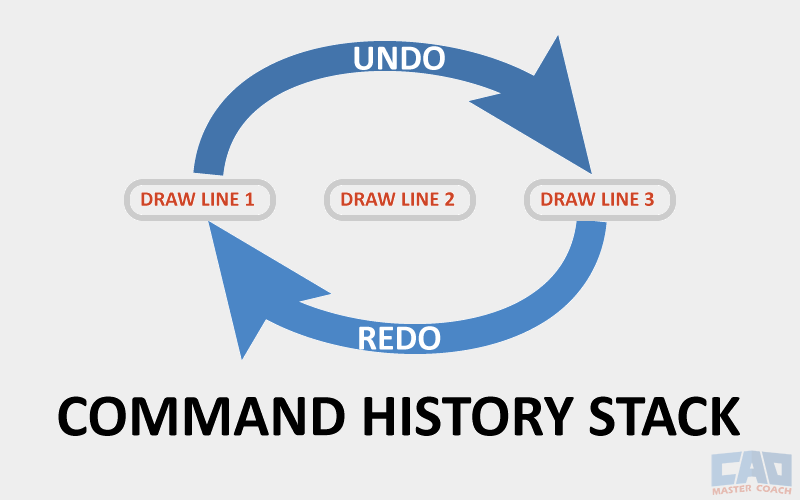 AutoCAD Undo and Redo workflow diagram